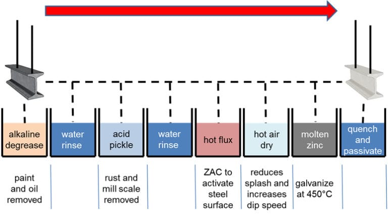 Hot dip galvanising process image shown