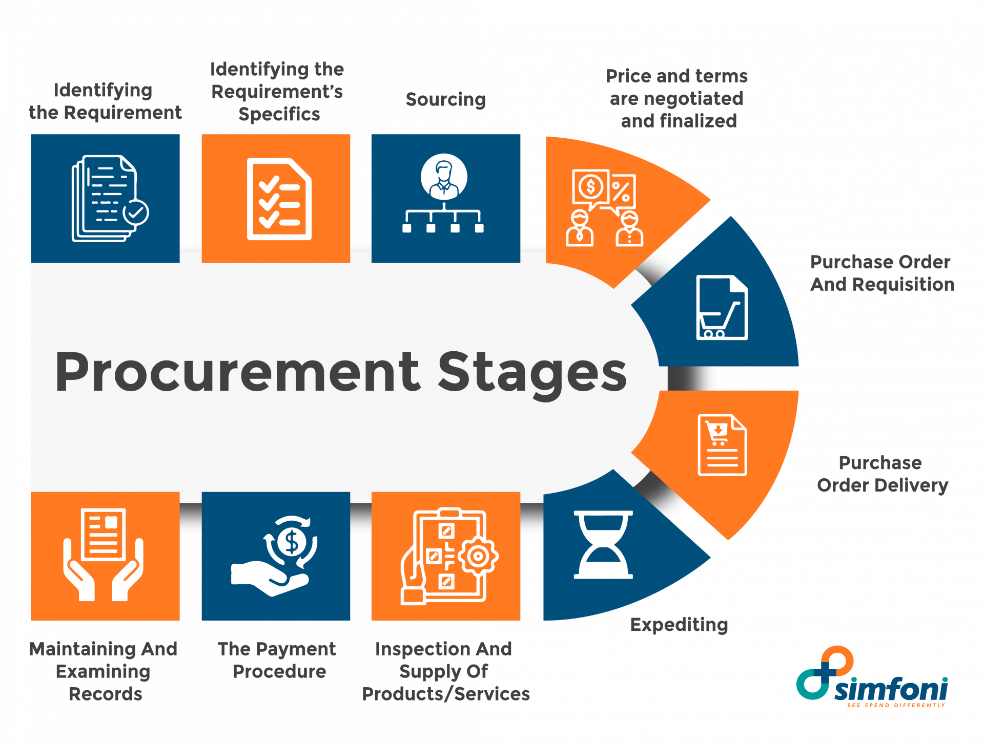 The stages of procurement