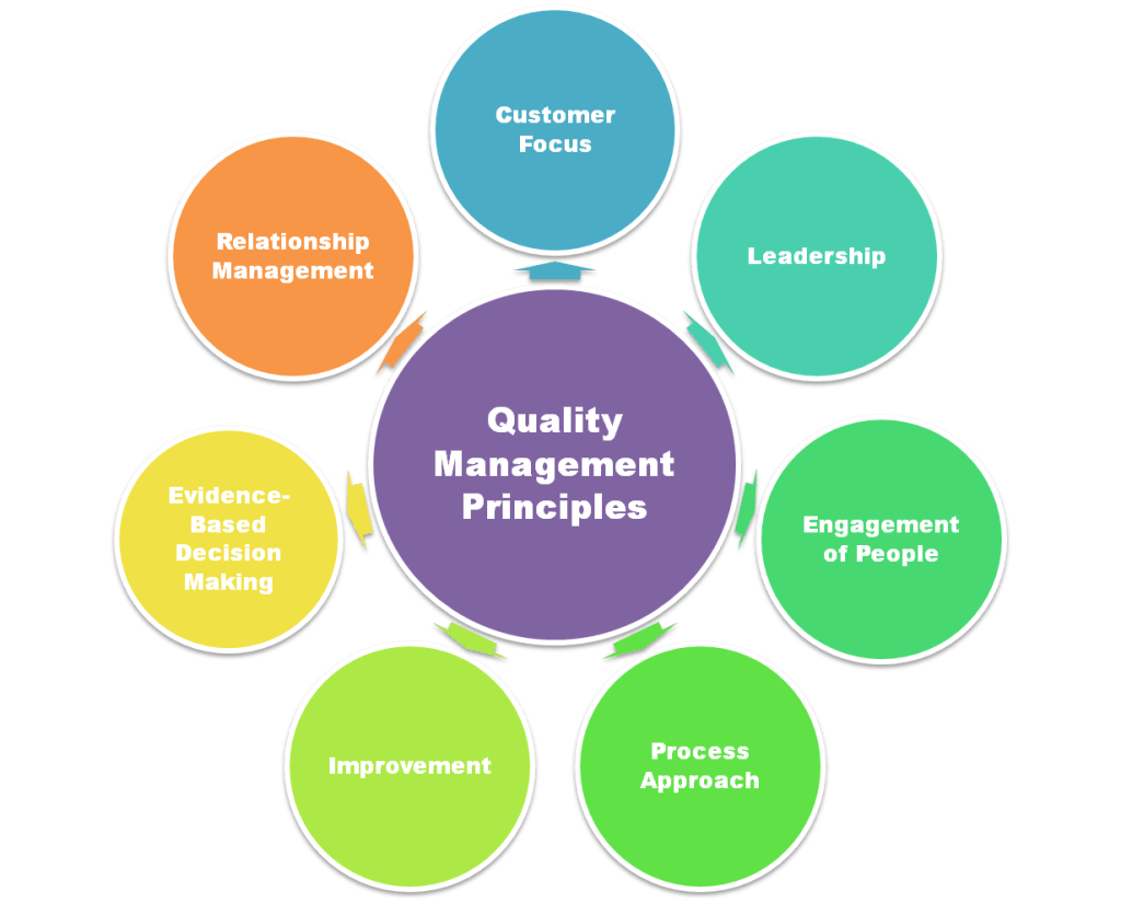If its not about quality management, its only about profit and loss and the customer is a means to this end.