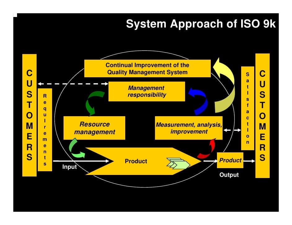 ISO9001 implementation flow