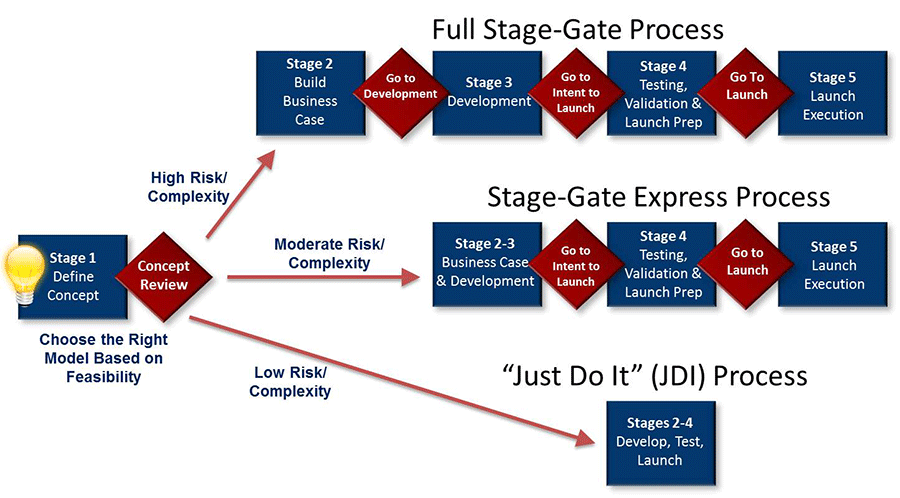 stage gates diagram and process - three types