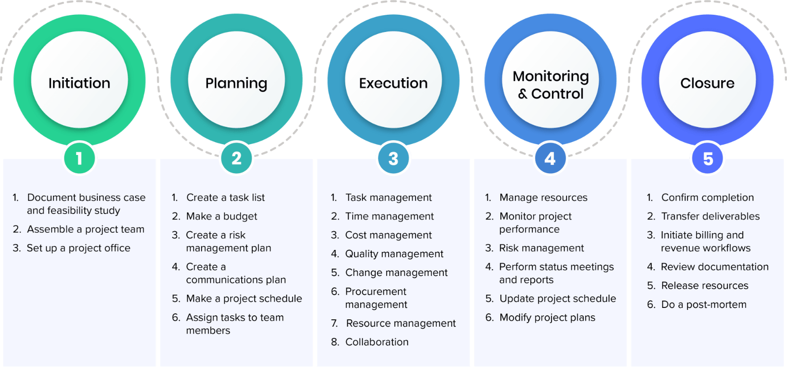 project management stages
