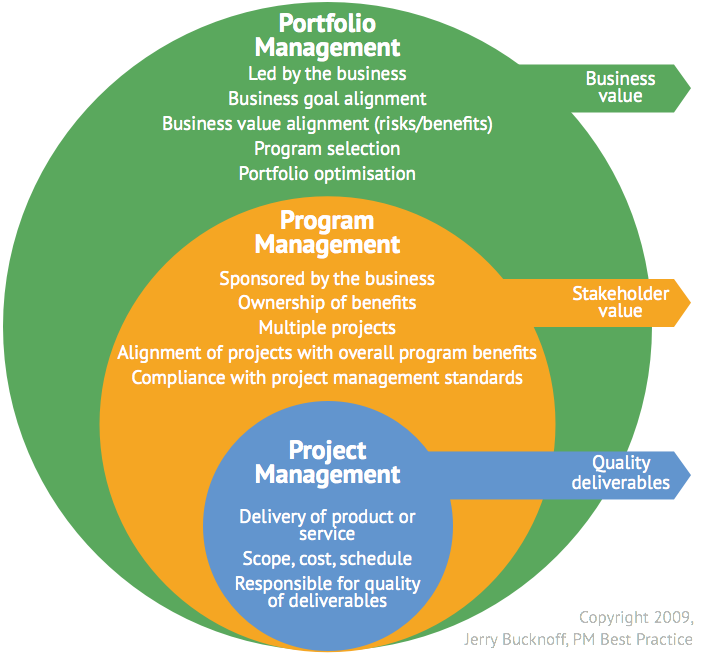 Portfolio Program and Project Management Interconnectedness Image