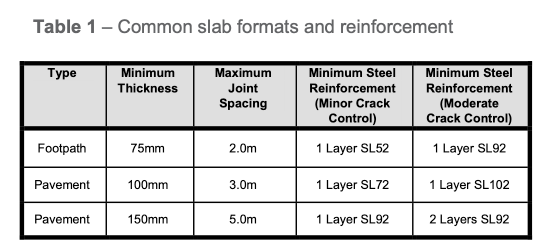 common slab sizes and reinforcement
