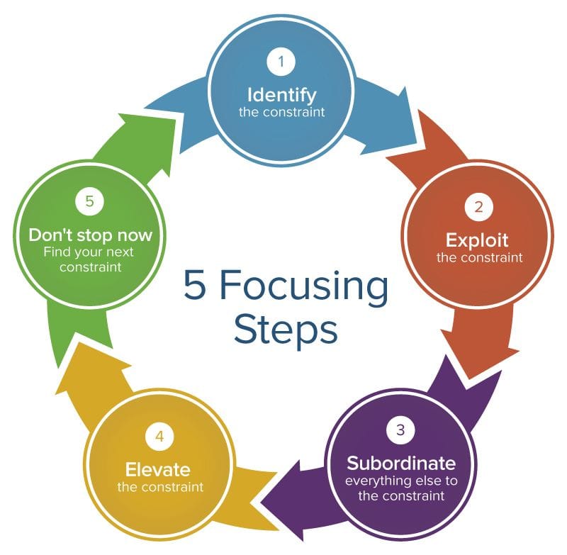 The Theory of Constraints 5 Focussing Steps