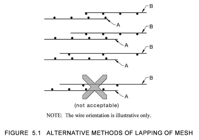 alternative methods of lapping reinforcement mesh