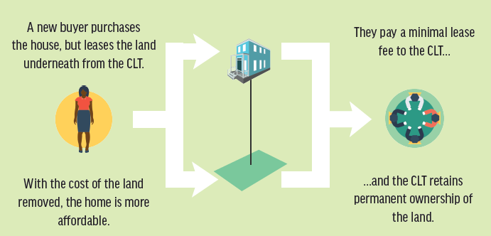 How CLTs work