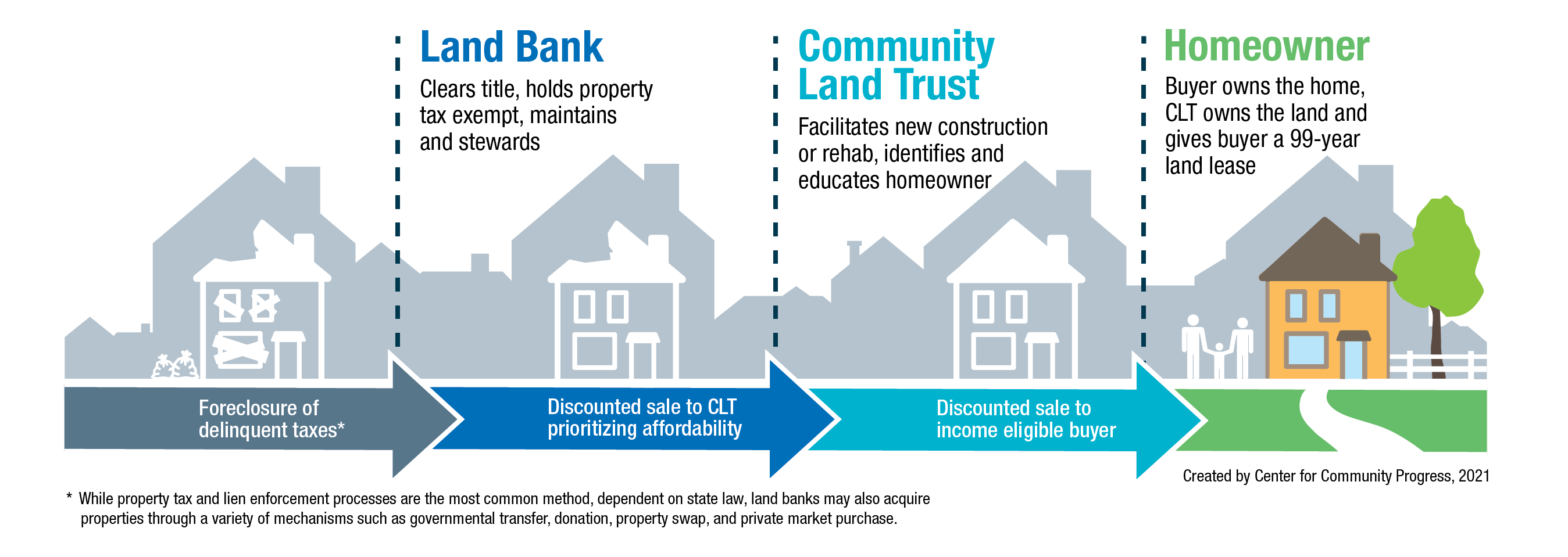 How CLTs can help affordability