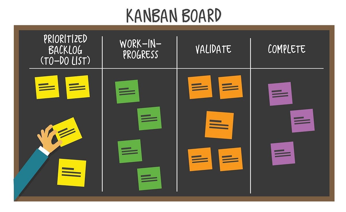 toyota production system and kanban = WIP limits, pull push system