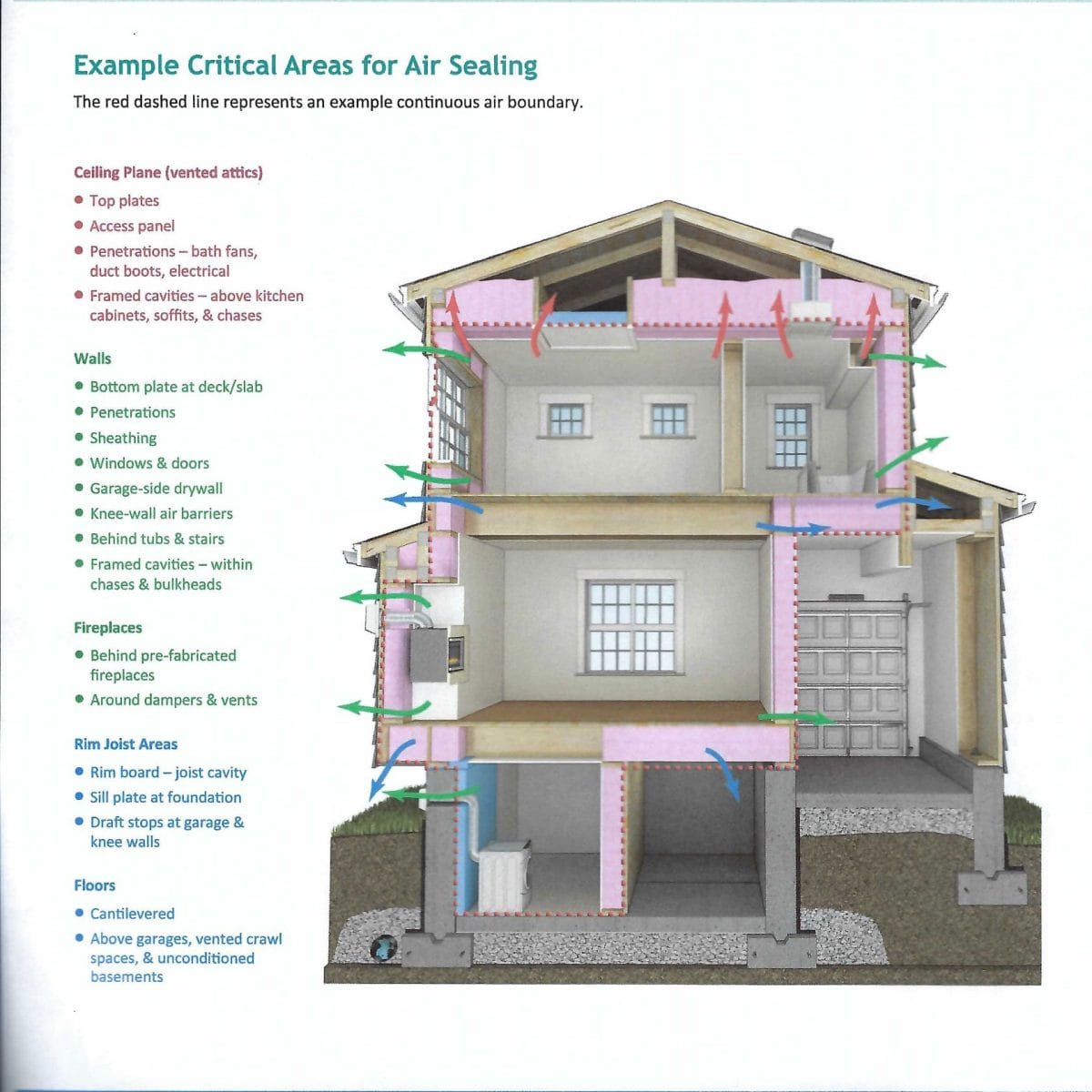 image showing where to air seal a house for airtightness