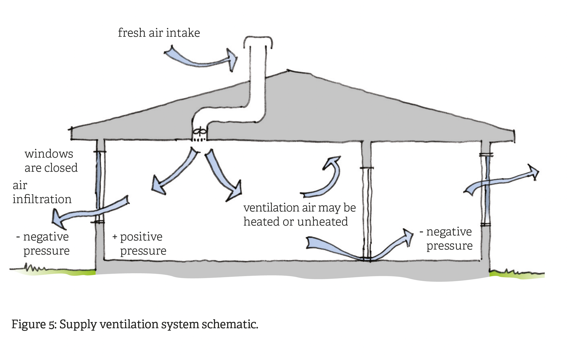 areas of pressure loss and gain in a house