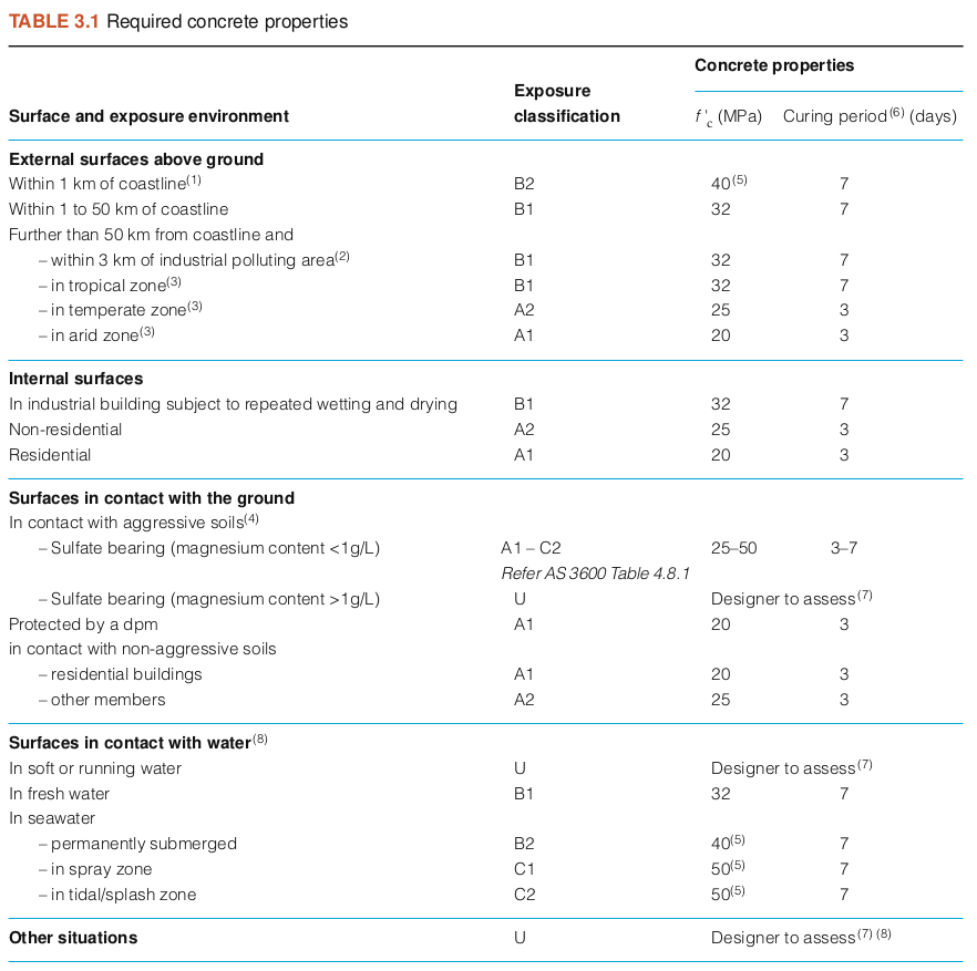 concrete properties for different exposure classifications