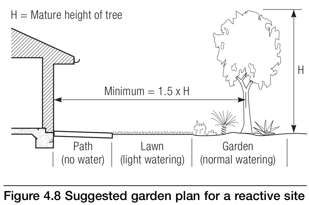 planting of trees in proximity to dwelling