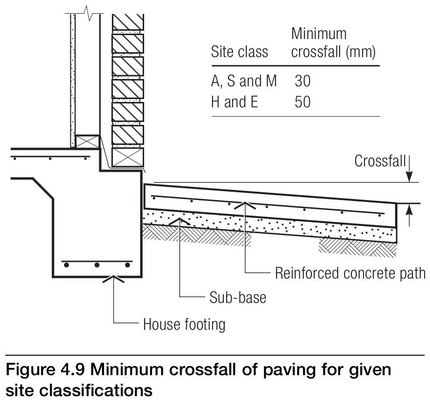 minimum pathway cross fall depending on soil type