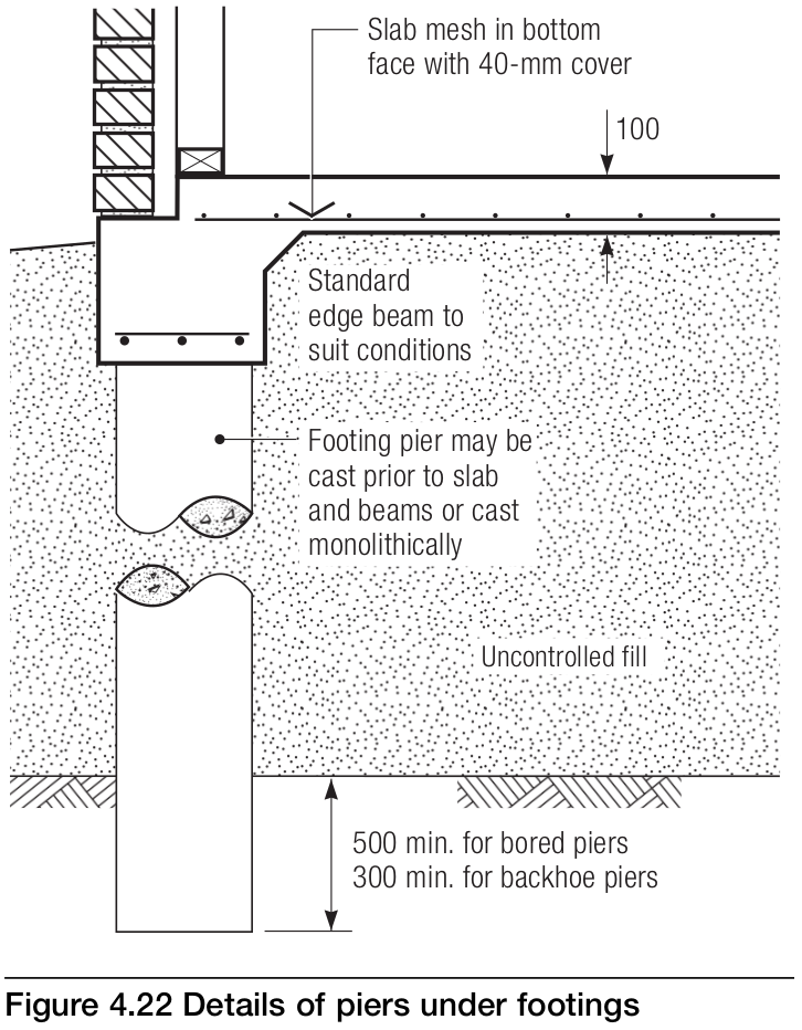 Diagram showing piers under an edge beam