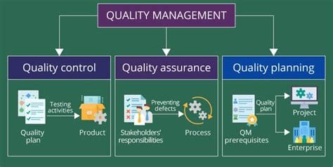 simple quality management process