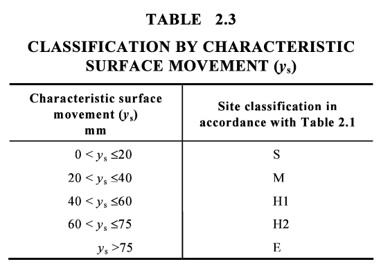 Ys classification characteristic table