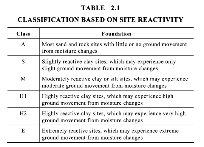 Site Classification Table based on soil conditions