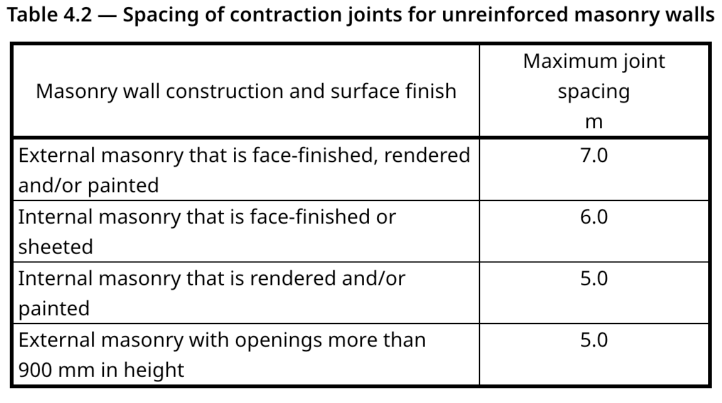 spacing of contraction joint in un-reinforced masonry walls