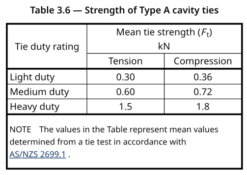 galvanised or stainless ties are best