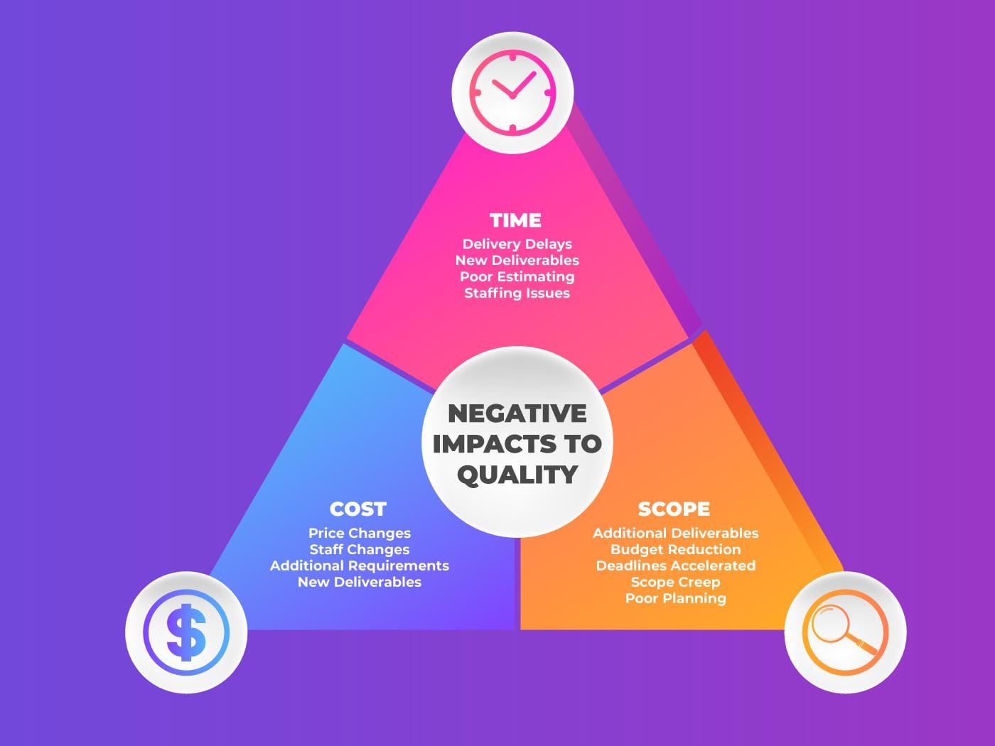 time cost quality triangle