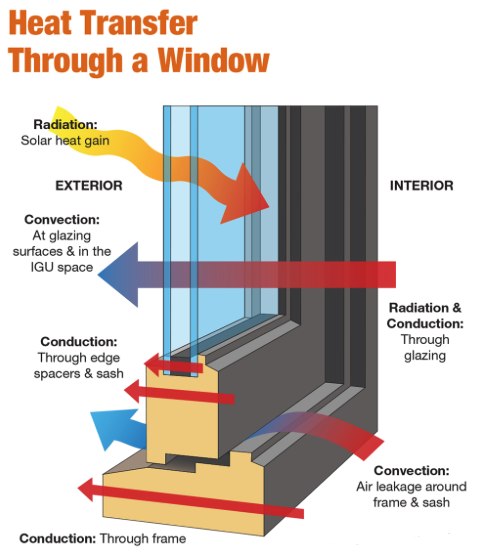 heat transfer through a window frame