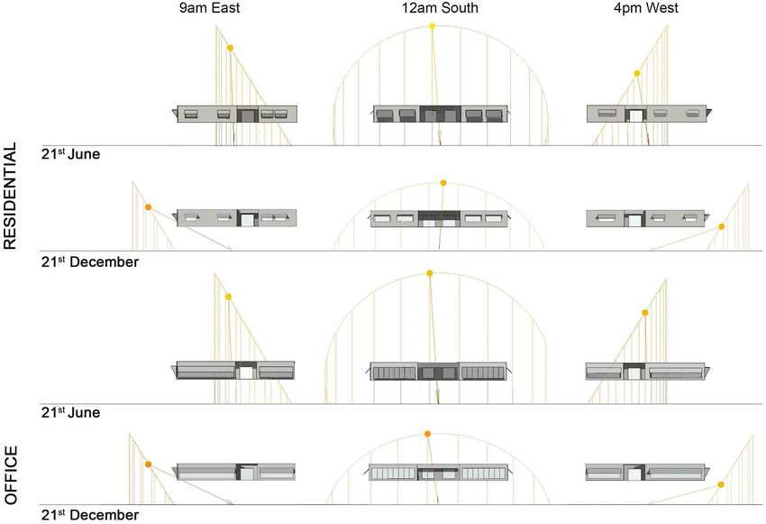 sun angles over seasons and orientation