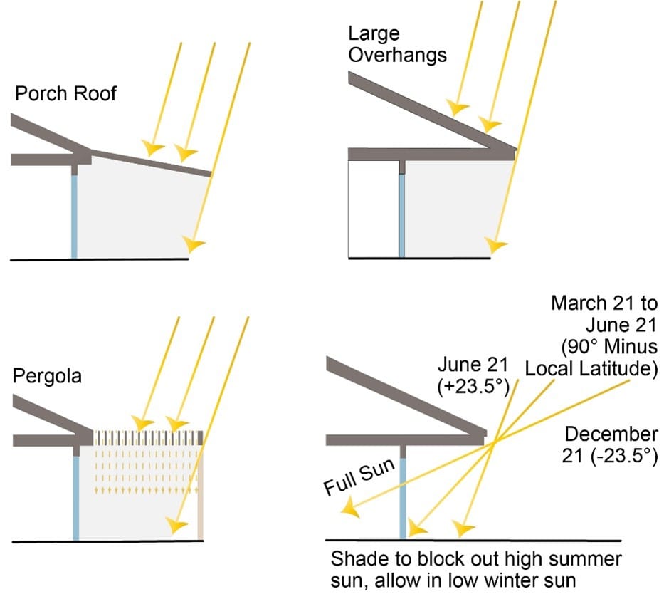 sun angles and direction at different times of the year