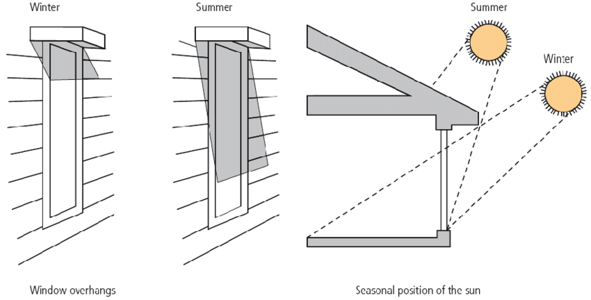 seasonal sunlight angles