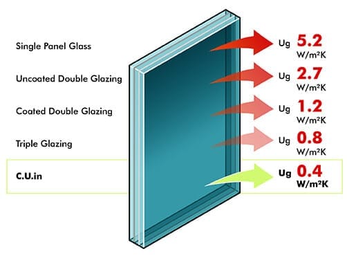 different glazing and their U value