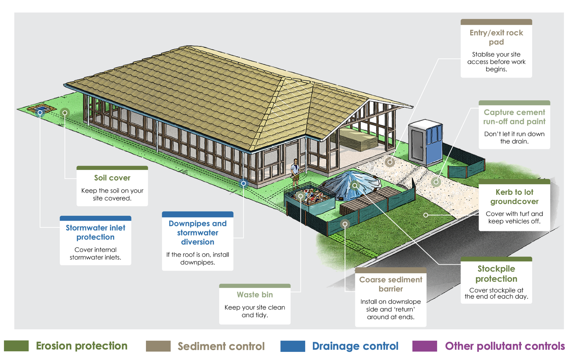 ESC management measures shown on a building site