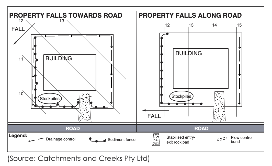 site sediment control measures