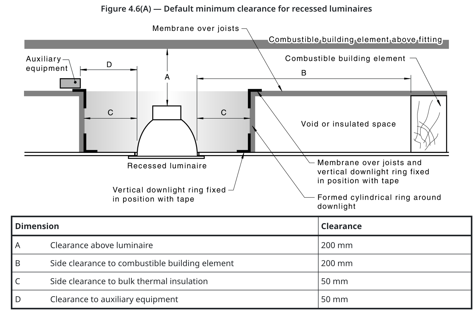 Table 4.6A luminaries clearances to frame and insulation