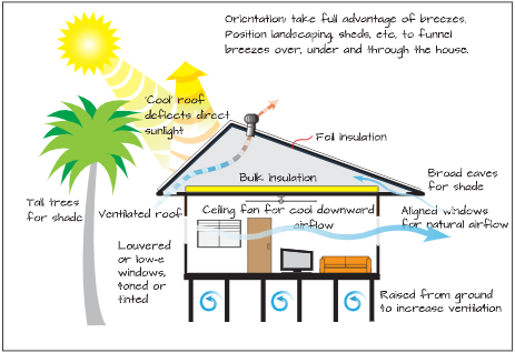 Eaves for shade