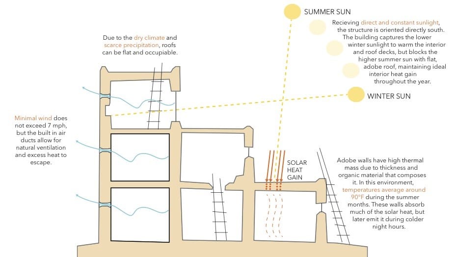 Hot and dry climate construction