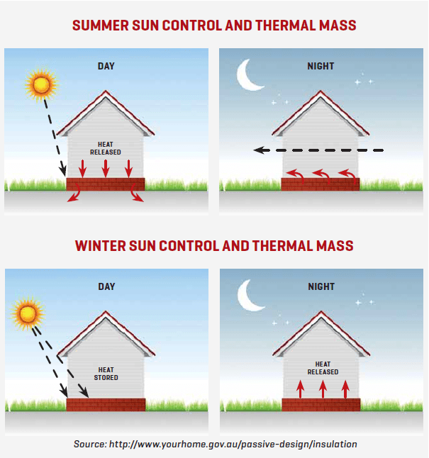 thermal mass by seasonal differences