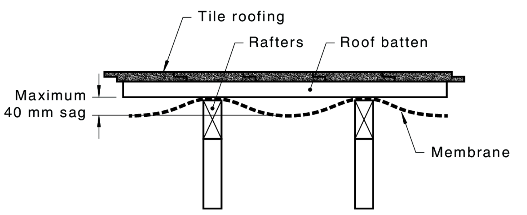 detail showing insulation maximum sag