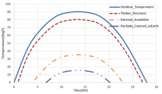 thermal lag of materials