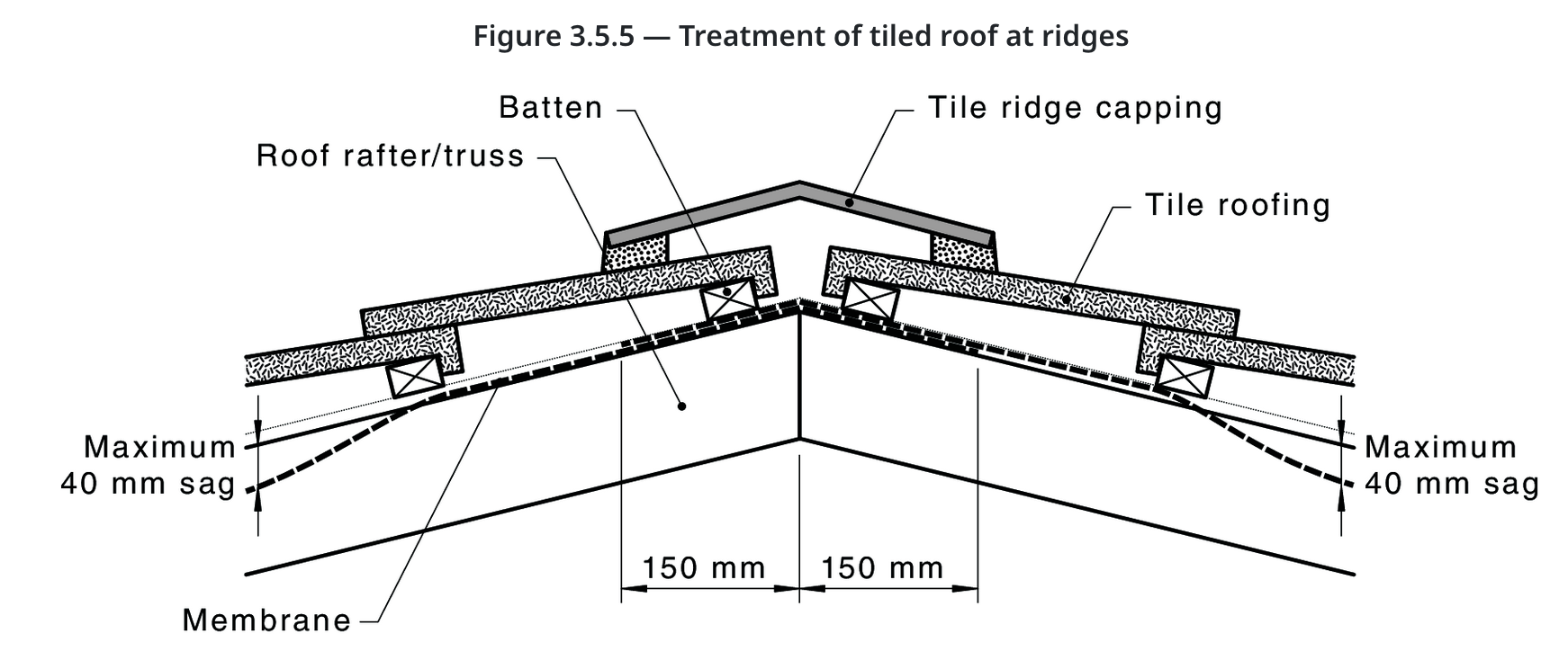 sarking at ridge detail