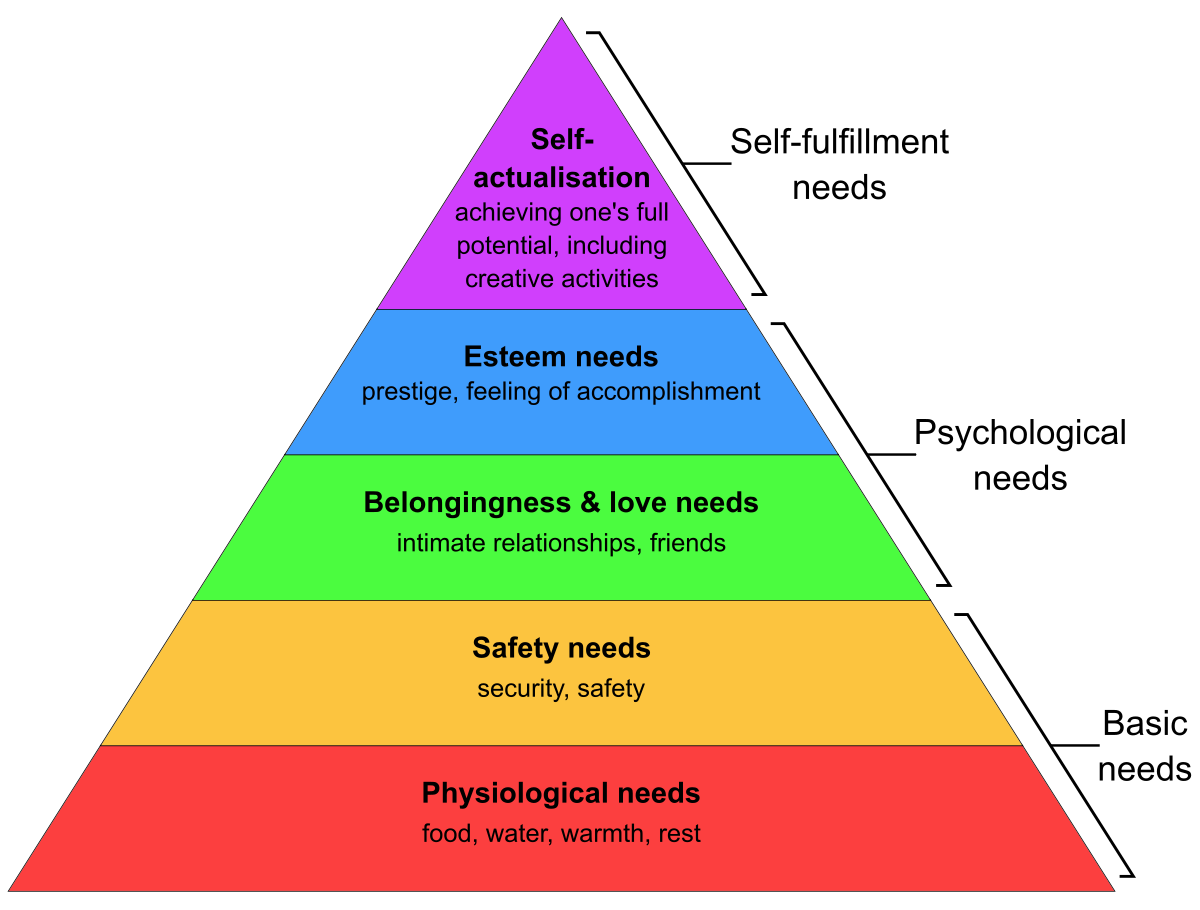 Maslows hierarchy of needs