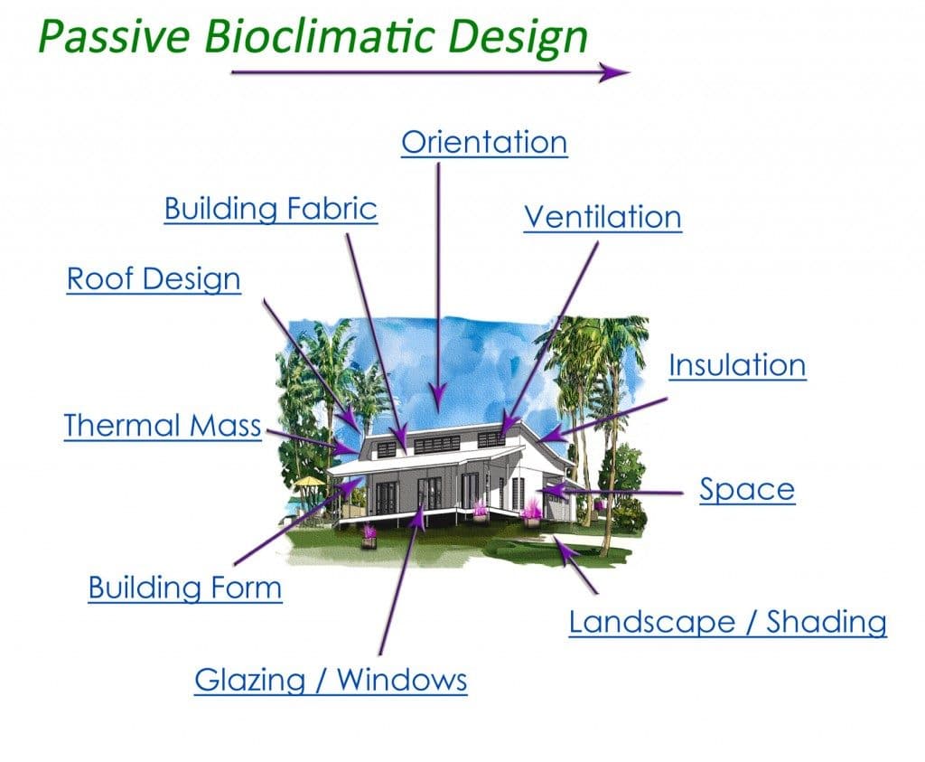 passive bio climatic design considerations