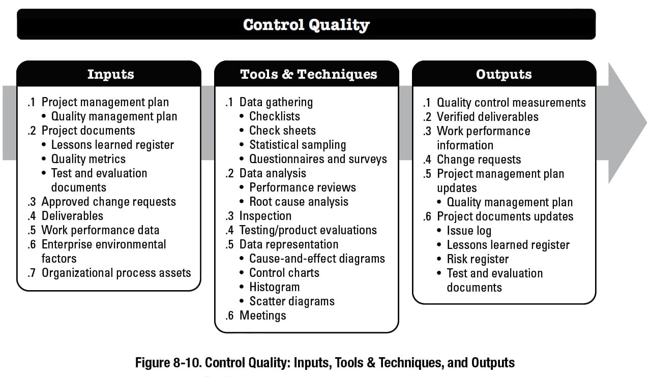 PMBOK Control Quality Process