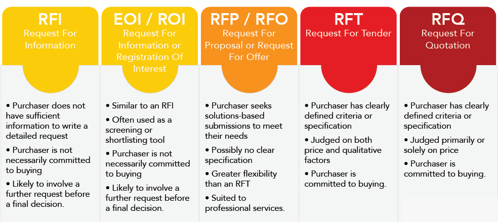 RFP RFQ EOI RFT RFI explained