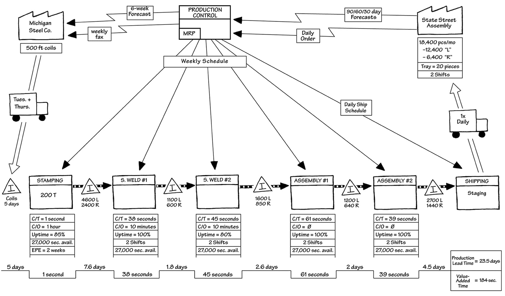 A VSM example process shown