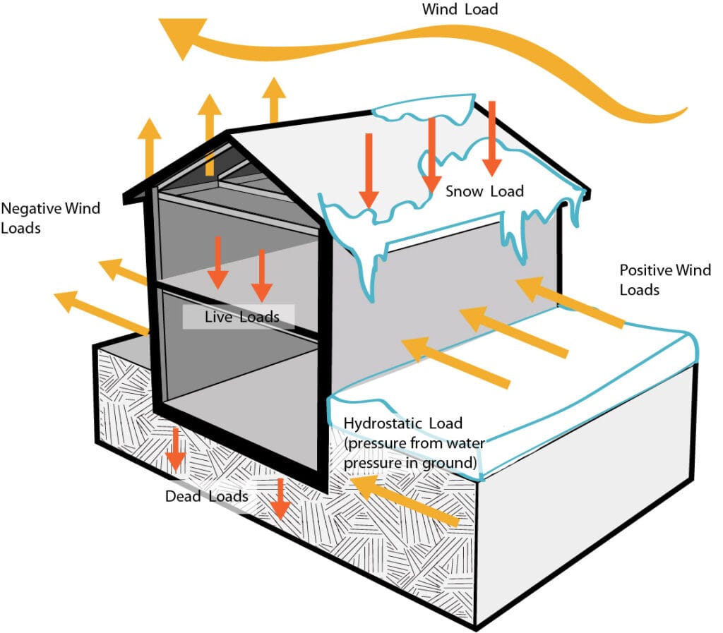 structural loads on buildings - considerations for engineering and building designers