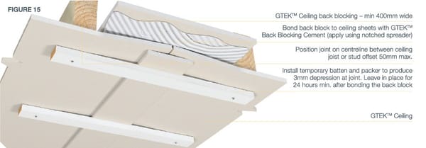 Plasterboard Backblocking - What Is Backblocking and Why Do It?