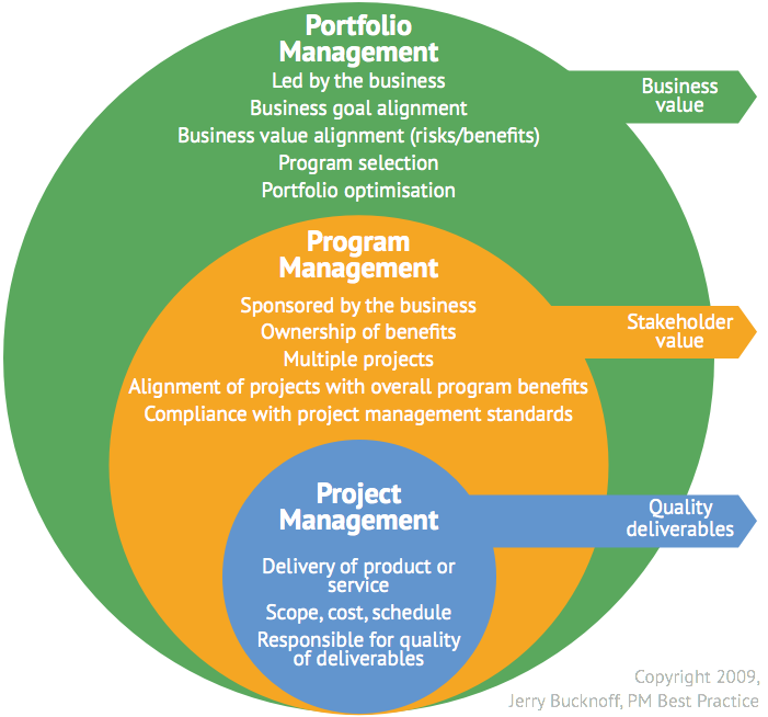 Understanding Projects, Programs, and Portfolios: A Deep Dive into Project Management